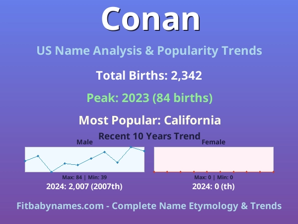 Infographic: Conan name meaning, origin, and popularity trends in the United States (US baby name analysis chart)