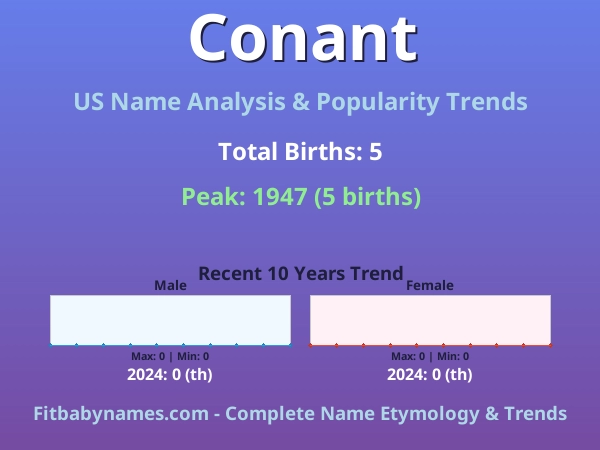 Infographic: Conant name meaning, origin, and popularity trends in the United States (US baby name analysis chart)