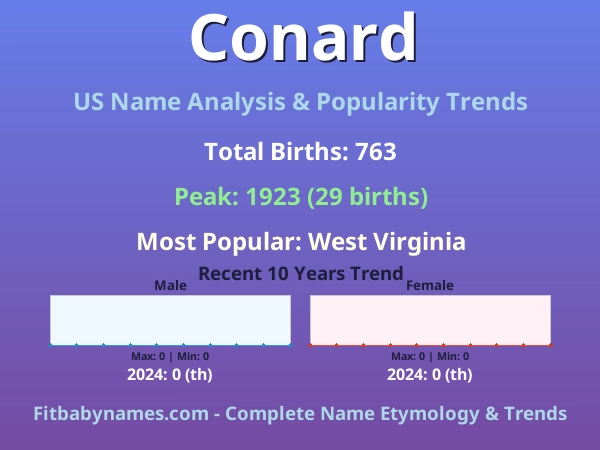 Infographic: Conard name meaning, origin, and popularity trends in the United States (US baby name analysis chart)