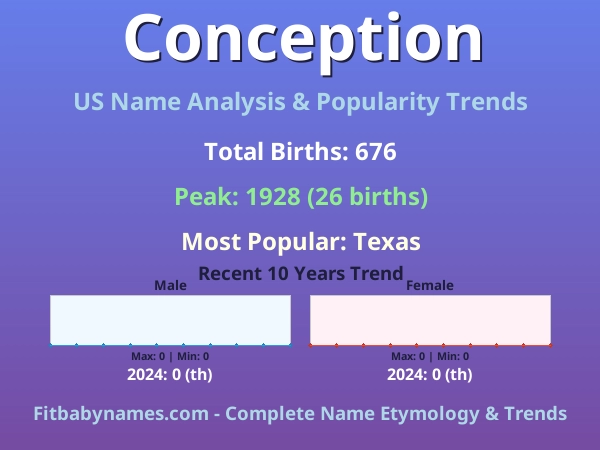 Infographic: Conception name meaning, origin, and popularity trends in the United States (US baby name analysis chart)