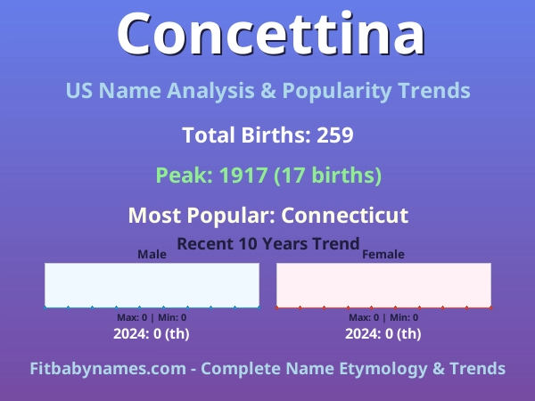 Infographic: Concettina name meaning, origin, and popularity trends in the United States (US baby name analysis chart)