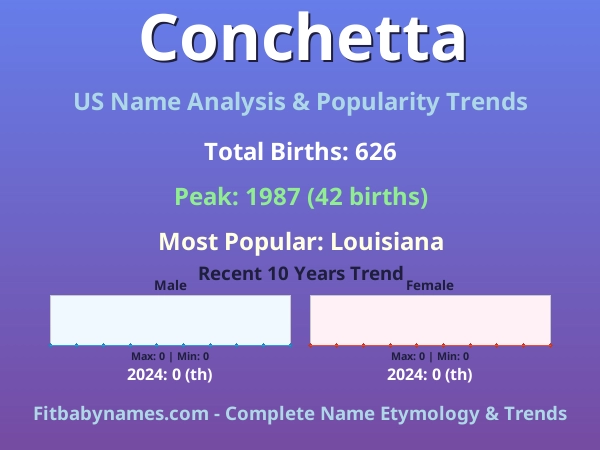Infographic: Conchetta name meaning, origin, and popularity trends in the United States (US baby name analysis chart)