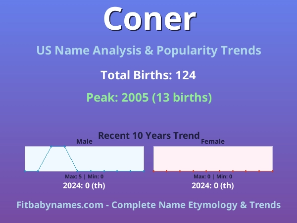 Infographic: Coner name meaning, origin, and popularity trends in the United States (US baby name analysis chart)