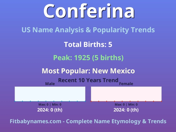 Infographic: Conferina name meaning, origin, and popularity trends in the United States (US baby name analysis chart)