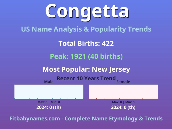 Infographic: Congetta name meaning, origin, and popularity trends in the United States (US baby name analysis chart)