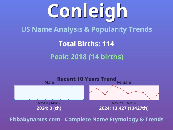 Infographic: Conleigh name meaning, origin, and popularity trends in the United States (US baby name analysis chart)