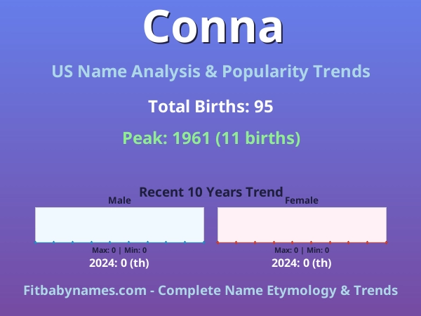 Infographic: Conna name meaning, origin, and popularity trends in the United States (US baby name analysis chart)