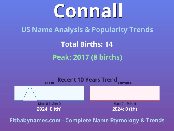 Infographic: Connall name meaning, origin, and popularity trends in the United States (US baby name analysis chart)
