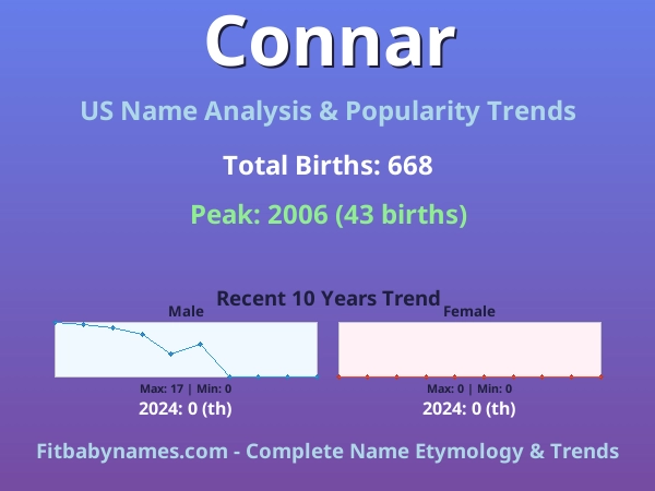 Infographic: Connar name meaning, origin, and popularity trends in the United States (US baby name analysis chart)