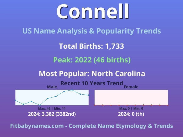 Infographic: Connell name meaning, origin, and popularity trends in the United States (US baby name analysis chart)