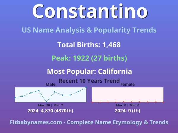 Infographic: Constantino name meaning, origin, and popularity trends in the United States (US baby name analysis chart)