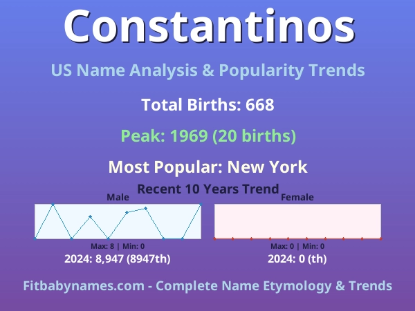 Infographic: Constantinos name meaning, origin, and popularity trends in the United States (US baby name analysis chart)