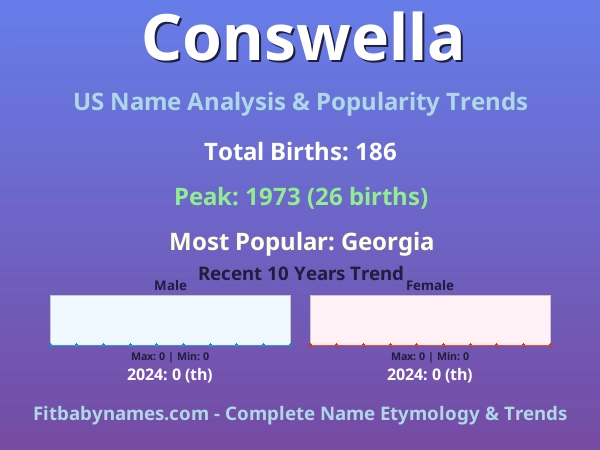 Infographic: Conswella name meaning, origin, and popularity trends in the United States (US baby name analysis chart)