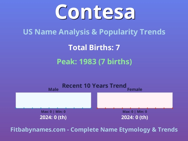 Infographic: Contesa name meaning, origin, and popularity trends in the United States (US baby name analysis chart)