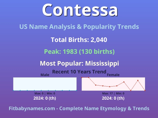 Infographic: Contessa name meaning, origin, and popularity trends in the United States (US baby name analysis chart)