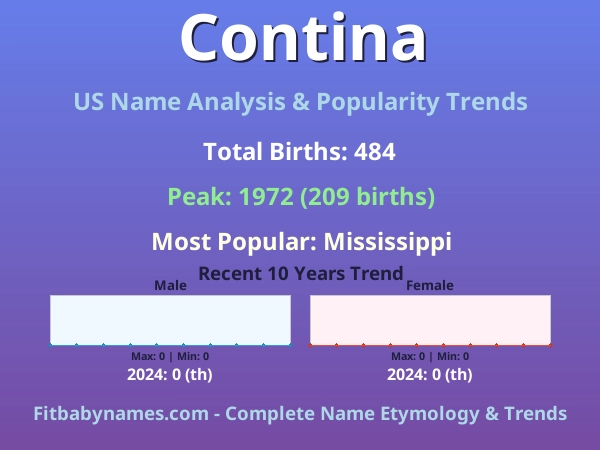 Infographic: Contina name meaning, origin, and popularity trends in the United States (US baby name analysis chart)