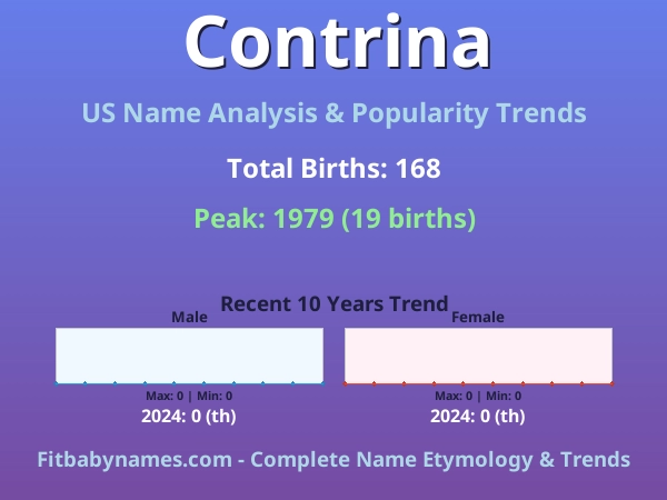 Infographic: Contrina name meaning, origin, and popularity trends in the United States (US baby name analysis chart)