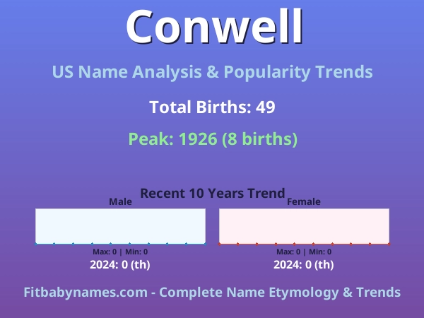 Infographic: Conwell name meaning, origin, and popularity trends in the United States (US baby name analysis chart)