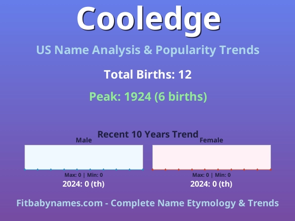 Infographic: Cooledge name meaning, origin, and popularity trends in the United States (US baby name analysis chart)