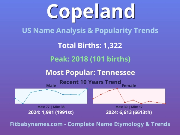 Infographic: Copeland name meaning, origin, and popularity trends in the United States (US baby name analysis chart)