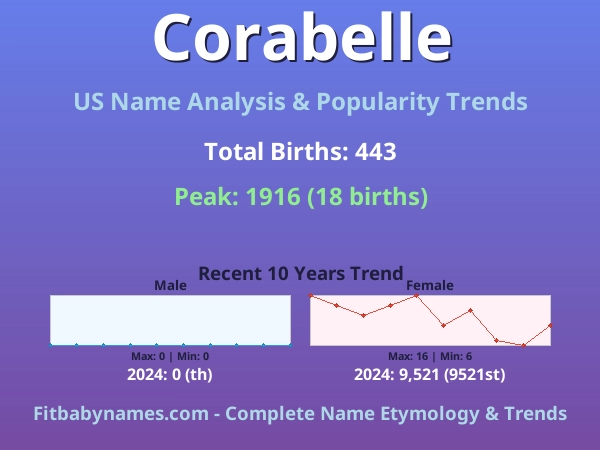 Infographic: Corabelle name meaning, origin, and popularity trends in the United States (US baby name analysis chart)