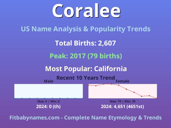 Infographic: Coralee name meaning, origin, and popularity trends in the United States (US baby name analysis chart)