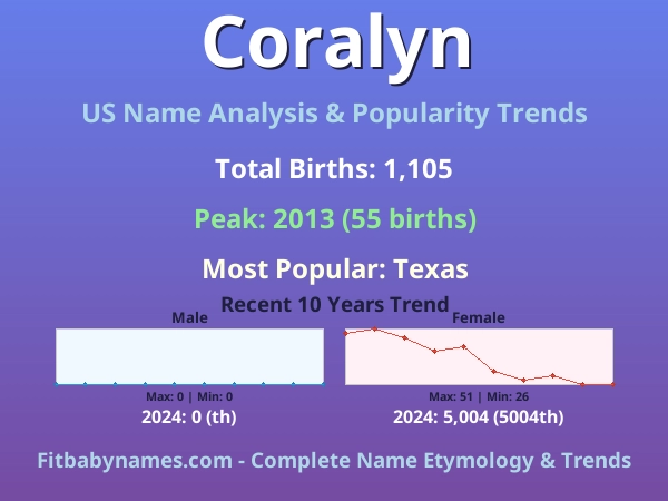 Infographic: Coralyn name meaning, origin, and popularity trends in the United States (US baby name analysis chart)