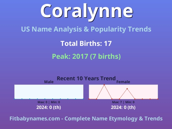 Infographic: Coralynne name meaning, origin, and popularity trends in the United States (US baby name analysis chart)