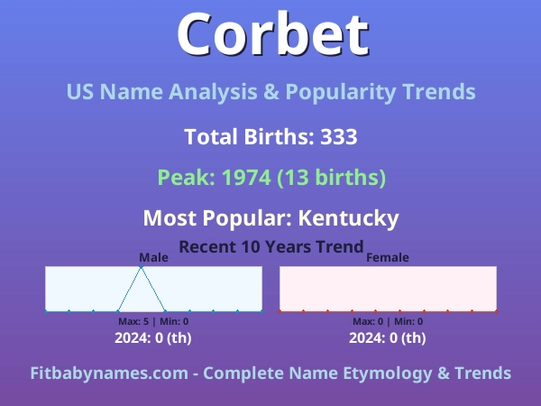 Infographic: Corbet name meaning, origin, and popularity trends in the United States (US baby name analysis chart)