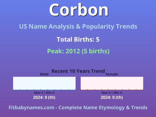Infographic: Corbon name meaning, origin, and popularity trends in the United States (US baby name analysis chart)