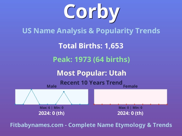 Infographic: Corby name meaning, origin, and popularity trends in the United States (US baby name analysis chart)