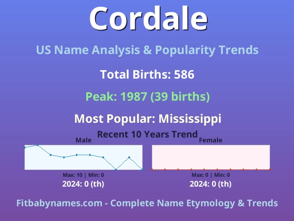 Infographic: Cordale name meaning, origin, and popularity trends in the United States (US baby name analysis chart)