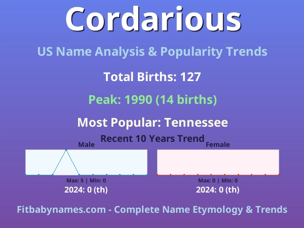 Infographic: Cordarious name meaning, origin, and popularity trends in the United States (US baby name analysis chart)