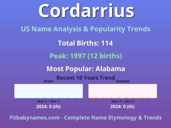 Infographic: Cordarrius name meaning, origin, and popularity trends in the United States (US baby name analysis chart)