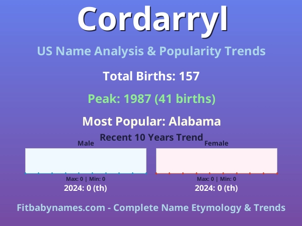 Infographic: Cordarryl name meaning, origin, and popularity trends in the United States (US baby name analysis chart)