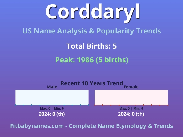 Infographic: Corddaryl name meaning, origin, and popularity trends in the United States (US baby name analysis chart)