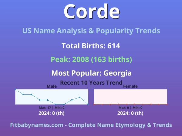 Infographic: Corde name meaning, origin, and popularity trends in the United States (US baby name analysis chart)