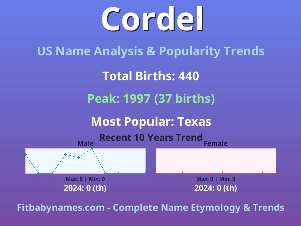 Infographic: Cordel name meaning, origin, and popularity trends in the United States (US baby name analysis chart)