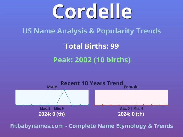 Infographic: Cordelle name meaning, origin, and popularity trends in the United States (US baby name analysis chart)