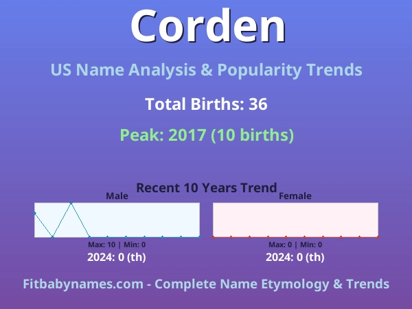 Infographic: Corden name meaning, origin, and popularity trends in the United States (US baby name analysis chart)
