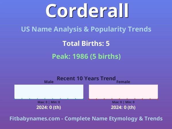 Infographic: Corderall name meaning, origin, and popularity trends in the United States (US baby name analysis chart)