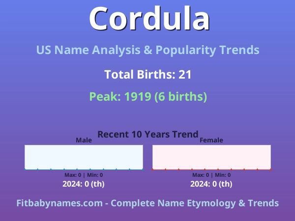 Infographic: Cordula name meaning, origin, and popularity trends in the United States (US baby name analysis chart)