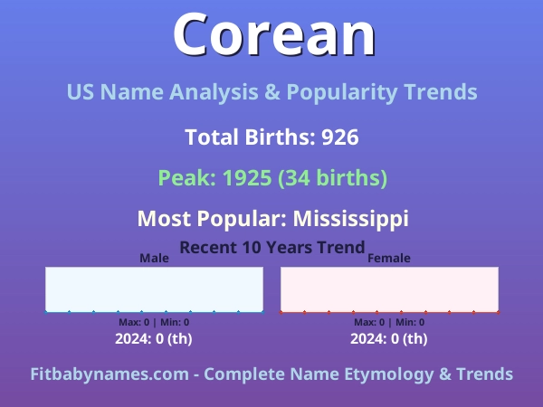 Infographic: Corean name meaning, origin, and popularity trends in the United States (US baby name analysis chart)