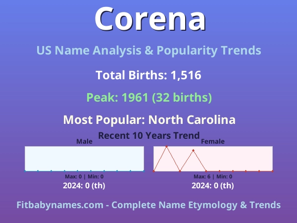Infographic: Corena name meaning, origin, and popularity trends in the United States (US baby name analysis chart)
