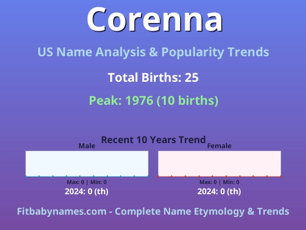 Infographic: Corenna name meaning, origin, and popularity trends in the United States (US baby name analysis chart)