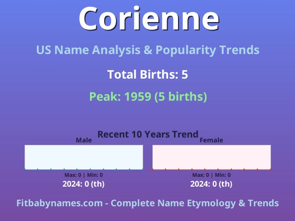 Infographic: Corienne name meaning, origin, and popularity trends in the United States (US baby name analysis chart)