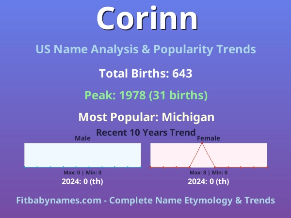 Infographic: Corinn name meaning, origin, and popularity trends in the United States (US baby name analysis chart)