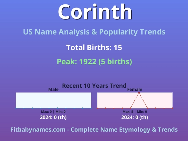 Infographic: Corinth name meaning, origin, and popularity trends in the United States (US baby name analysis chart)