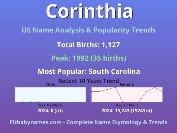 Infographic: Corinthia name meaning, origin, and popularity trends in the United States (US baby name analysis chart)