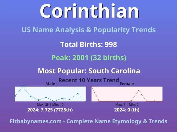 Infographic: Corinthian name meaning, origin, and popularity trends in the United States (US baby name analysis chart)